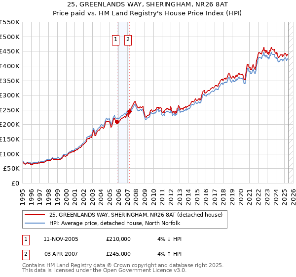 25, GREENLANDS WAY, SHERINGHAM, NR26 8AT: Price paid vs HM Land Registry's House Price Index