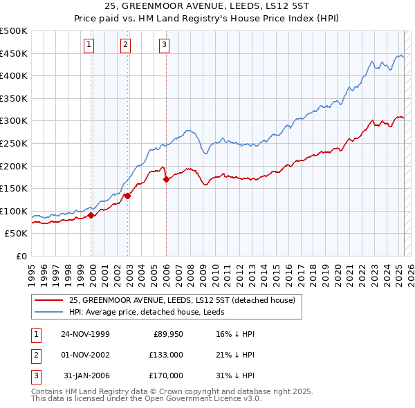 25, GREENMOOR AVENUE, LEEDS, LS12 5ST: Price paid vs HM Land Registry's House Price Index