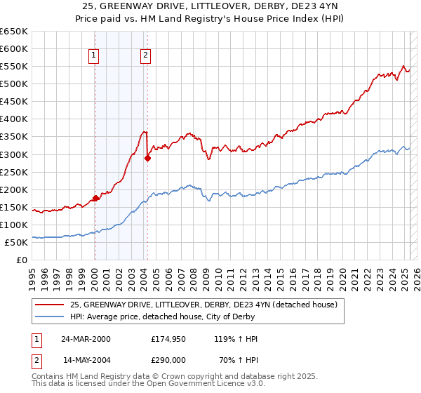 25, GREENWAY DRIVE, LITTLEOVER, DERBY, DE23 4YN: Price paid vs HM Land Registry's House Price Index