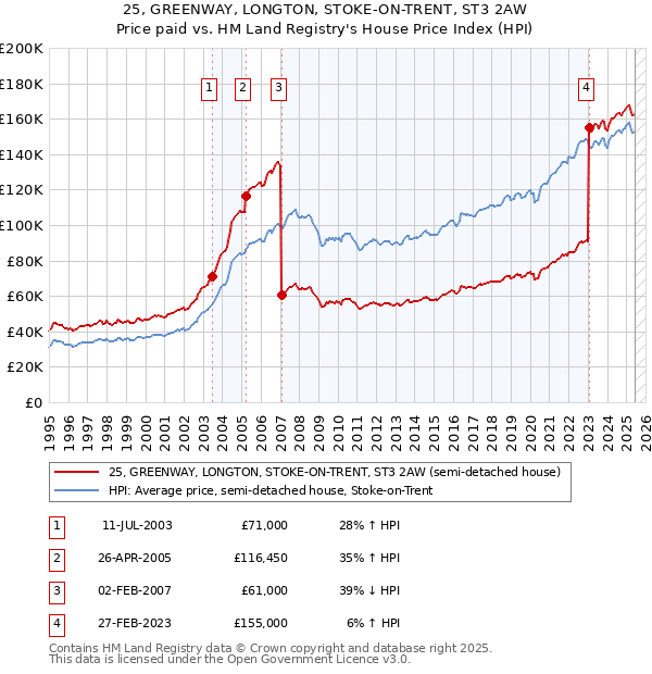 25, GREENWAY, LONGTON, STOKE-ON-TRENT, ST3 2AW: Price paid vs HM Land Registry's House Price Index