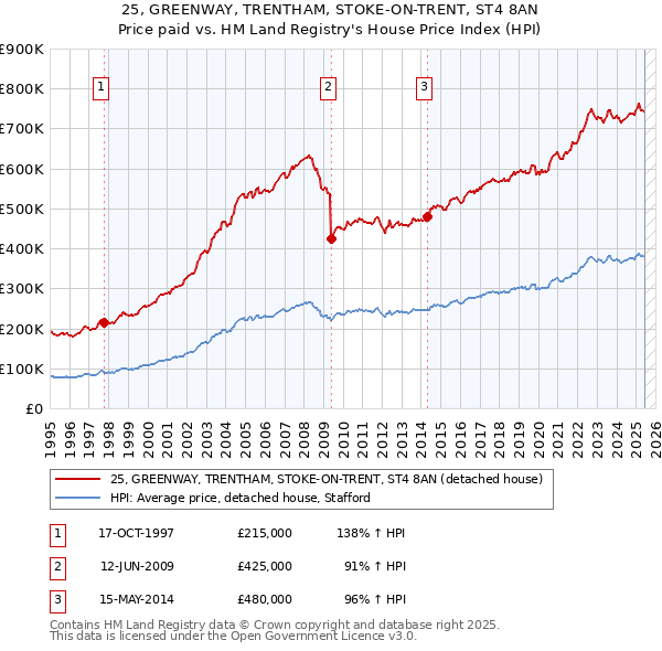 25, GREENWAY, TRENTHAM, STOKE-ON-TRENT, ST4 8AN: Price paid vs HM Land Registry's House Price Index