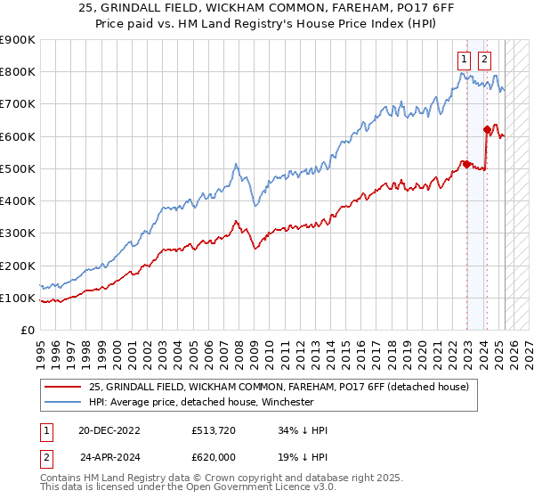 25, GRINDALL FIELD, WICKHAM COMMON, FAREHAM, PO17 6FF: Price paid vs HM Land Registry's House Price Index