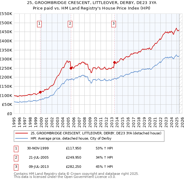 25, GROOMBRIDGE CRESCENT, LITTLEOVER, DERBY, DE23 3YA: Price paid vs HM Land Registry's House Price Index