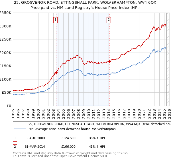 25, GROSVENOR ROAD, ETTINGSHALL PARK, WOLVERHAMPTON, WV4 6QX: Price paid vs HM Land Registry's House Price Index