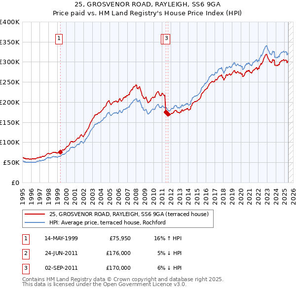 25, GROSVENOR ROAD, RAYLEIGH, SS6 9GA: Price paid vs HM Land Registry's House Price Index