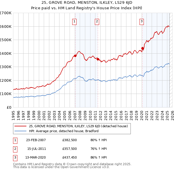 25, GROVE ROAD, MENSTON, ILKLEY, LS29 6JD: Price paid vs HM Land Registry's House Price Index