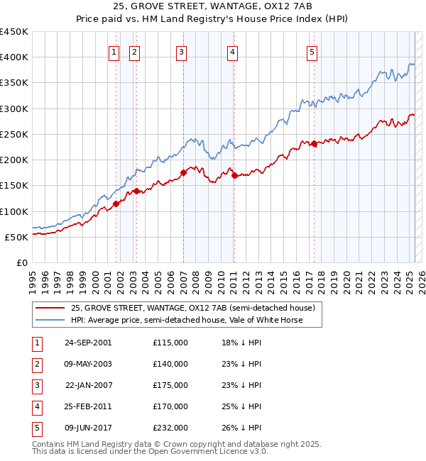 25, GROVE STREET, WANTAGE, OX12 7AB: Price paid vs HM Land Registry's House Price Index