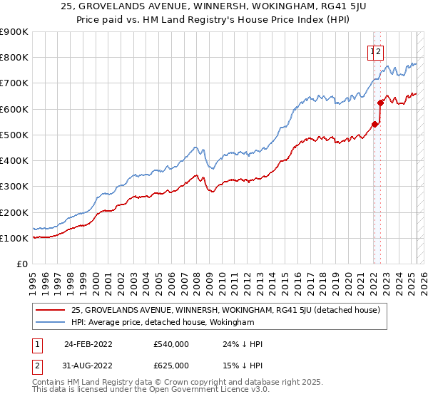 25, GROVELANDS AVENUE, WINNERSH, WOKINGHAM, RG41 5JU: Price paid vs HM Land Registry's House Price Index
