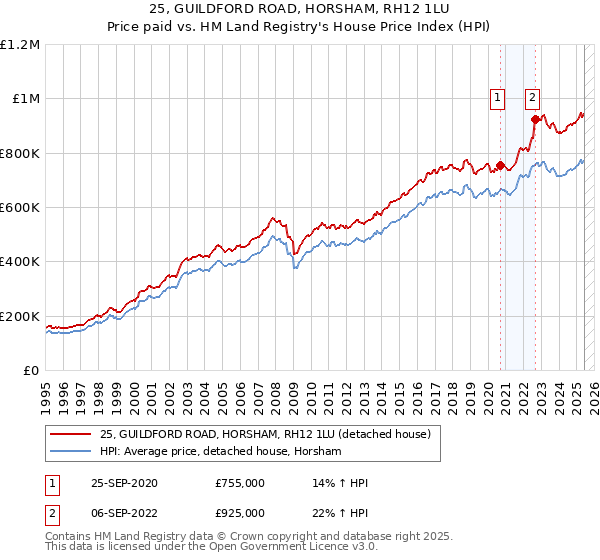 25, GUILDFORD ROAD, HORSHAM, RH12 1LU: Price paid vs HM Land Registry's House Price Index