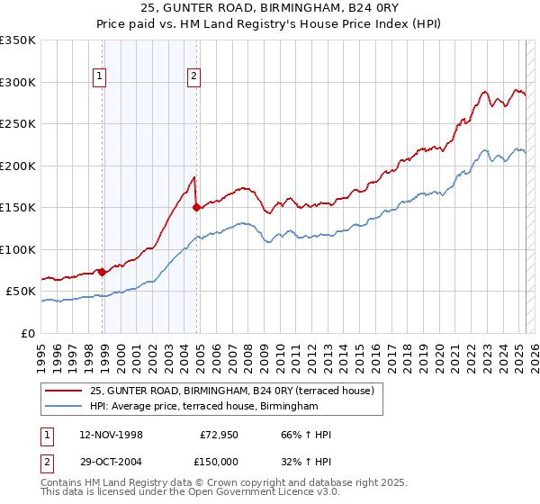 25, GUNTER ROAD, BIRMINGHAM, B24 0RY: Price paid vs HM Land Registry's House Price Index