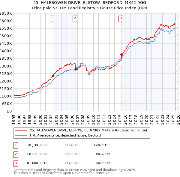 25, HALESOWEN DRIVE, ELSTOW, BEDFORD, MK42 9GG: Price paid vs HM Land Registry's House Price Index