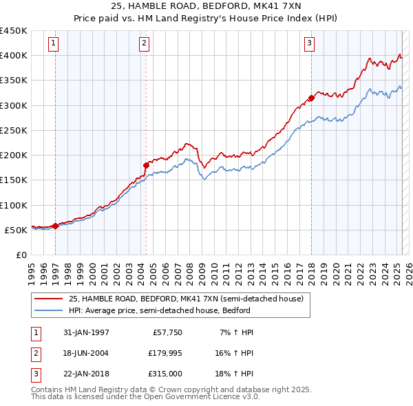 25, HAMBLE ROAD, BEDFORD, MK41 7XN: Price paid vs HM Land Registry's House Price Index
