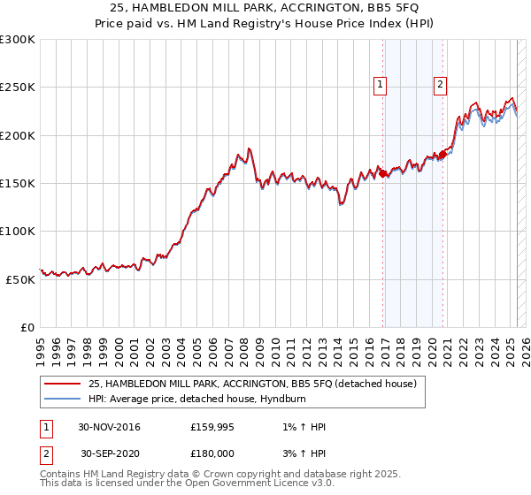 25, HAMBLEDON MILL PARK, ACCRINGTON, BB5 5FQ: Price paid vs HM Land Registry's House Price Index