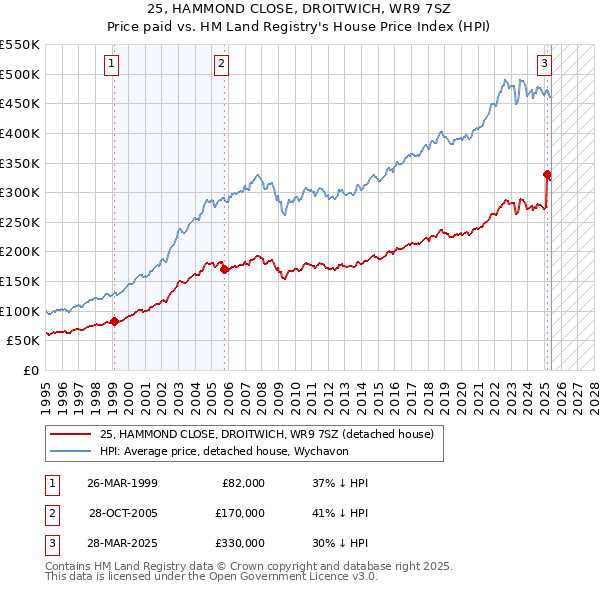 25, HAMMOND CLOSE, DROITWICH, WR9 7SZ: Price paid vs HM Land Registry's House Price Index