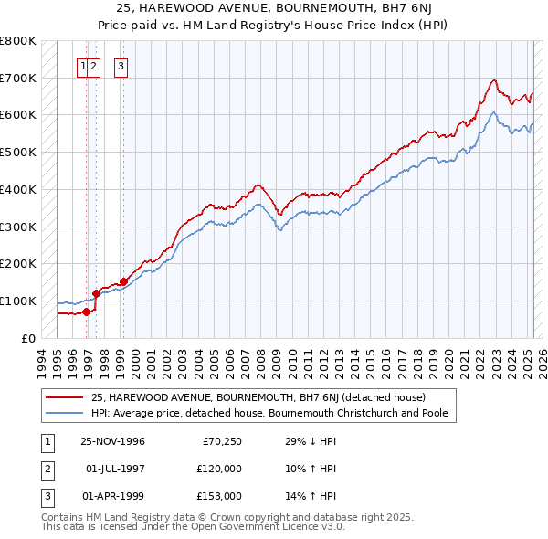 25, HAREWOOD AVENUE, BOURNEMOUTH, BH7 6NJ: Price paid vs HM Land Registry's House Price Index