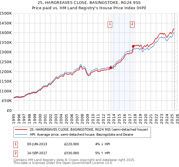 25, HARGREAVES CLOSE, BASINGSTOKE, RG24 9SS: Price paid vs HM Land Registry's House Price Index