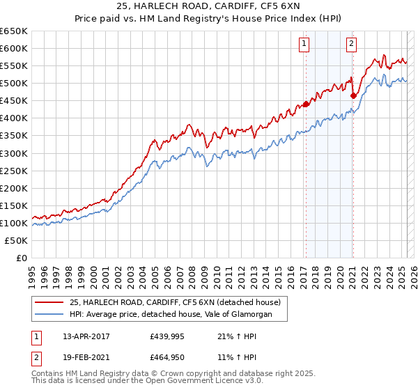 25, HARLECH ROAD, CARDIFF, CF5 6XN: Price paid vs HM Land Registry's House Price Index