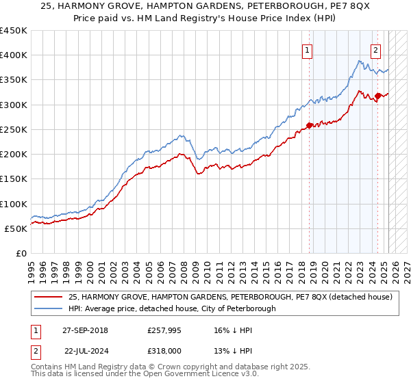 25, HARMONY GROVE, HAMPTON GARDENS, PETERBOROUGH, PE7 8QX: Price paid vs HM Land Registry's House Price Index