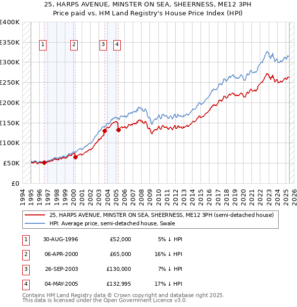 25, HARPS AVENUE, MINSTER ON SEA, SHEERNESS, ME12 3PH: Price paid vs HM Land Registry's House Price Index