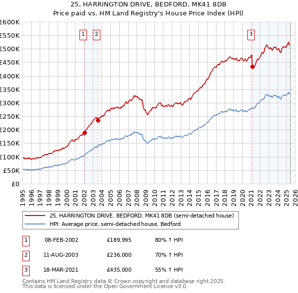 25, HARRINGTON DRIVE, BEDFORD, MK41 8DB: Price paid vs HM Land Registry's House Price Index