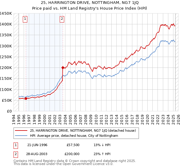 25, HARRINGTON DRIVE, NOTTINGHAM, NG7 1JQ: Price paid vs HM Land Registry's House Price Index