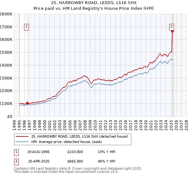 25, HARROWBY ROAD, LEEDS, LS16 5HX: Price paid vs HM Land Registry's House Price Index