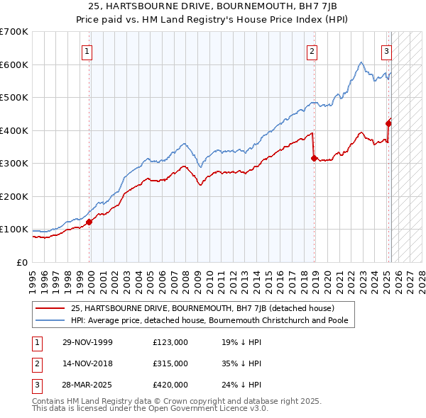 25, HARTSBOURNE DRIVE, BOURNEMOUTH, BH7 7JB: Price paid vs HM Land Registry's House Price Index
