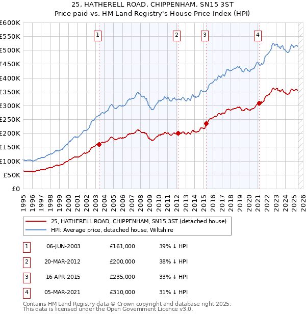 25, HATHERELL ROAD, CHIPPENHAM, SN15 3ST: Price paid vs HM Land Registry's House Price Index
