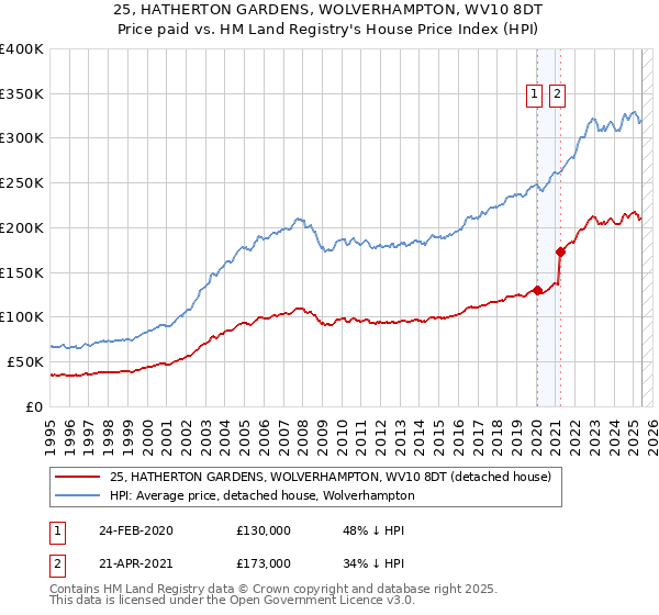 25, HATHERTON GARDENS, WOLVERHAMPTON, WV10 8DT: Price paid vs HM Land Registry's House Price Index