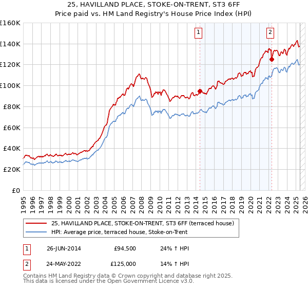 25, HAVILLAND PLACE, STOKE-ON-TRENT, ST3 6FF: Price paid vs HM Land Registry's House Price Index