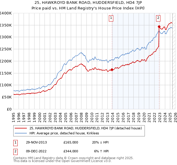 25, HAWKROYD BANK ROAD, HUDDERSFIELD, HD4 7JP: Price paid vs HM Land Registry's House Price Index