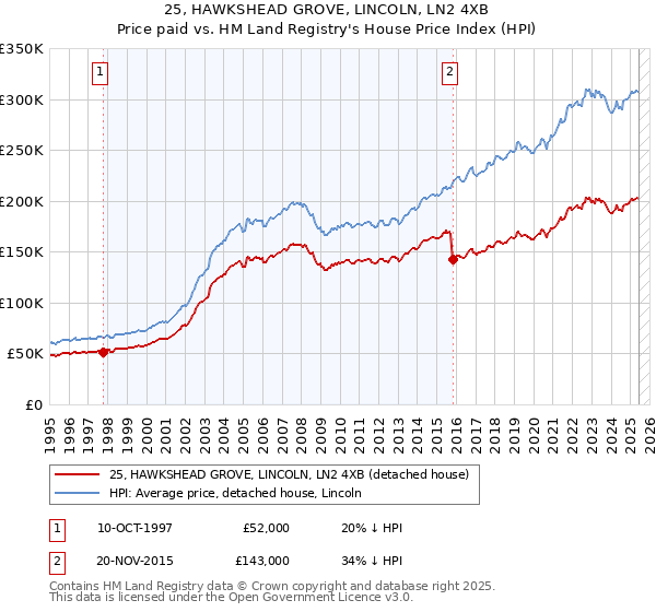 25, HAWKSHEAD GROVE, LINCOLN, LN2 4XB: Price paid vs HM Land Registry's House Price Index