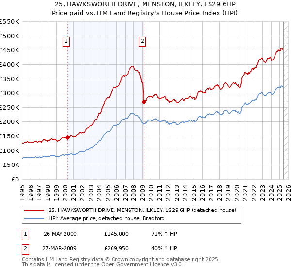 25, HAWKSWORTH DRIVE, MENSTON, ILKLEY, LS29 6HP: Price paid vs HM Land Registry's House Price Index