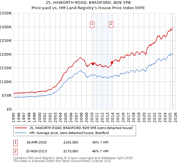 25, HAWORTH ROAD, BRADFORD, BD9 5PB: Price paid vs HM Land Registry's House Price Index