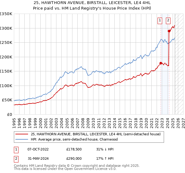 25, HAWTHORN AVENUE, BIRSTALL, LEICESTER, LE4 4HL: Price paid vs HM Land Registry's House Price Index