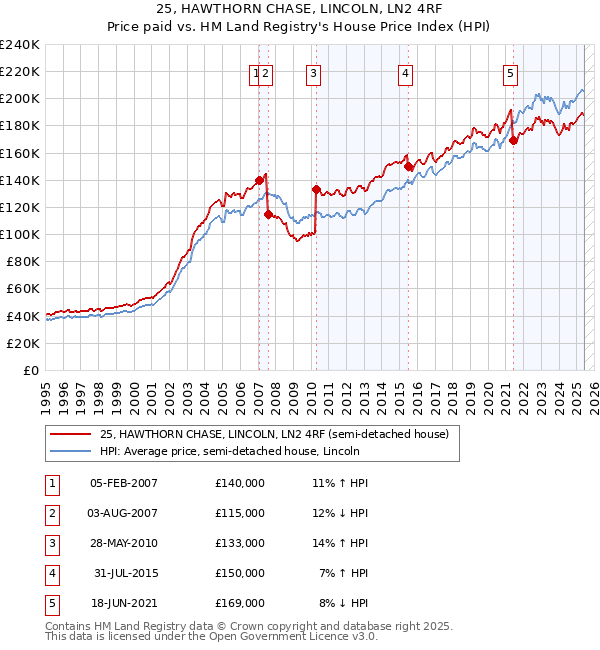 25, HAWTHORN CHASE, LINCOLN, LN2 4RF: Price paid vs HM Land Registry's House Price Index
