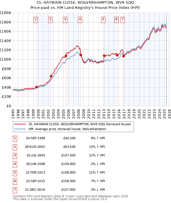 25, HAYWAIN CLOSE, WOLVERHAMPTON, WV9 5QQ: Price paid vs HM Land Registry's House Price Index