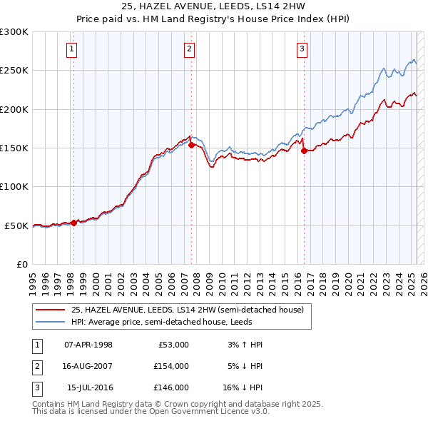 25, HAZEL AVENUE, LEEDS, LS14 2HW: Price paid vs HM Land Registry's House Price Index