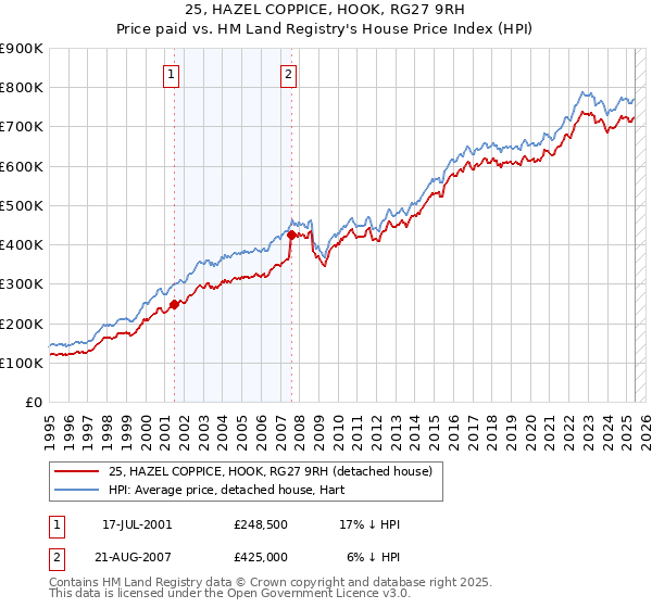 25, HAZEL COPPICE, HOOK, RG27 9RH: Price paid vs HM Land Registry's House Price Index