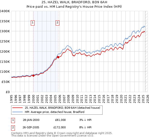 25, HAZEL WALK, BRADFORD, BD9 6AH: Price paid vs HM Land Registry's House Price Index