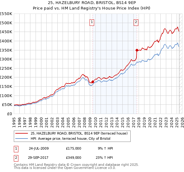 25, HAZELBURY ROAD, BRISTOL, BS14 9EP: Price paid vs HM Land Registry's House Price Index