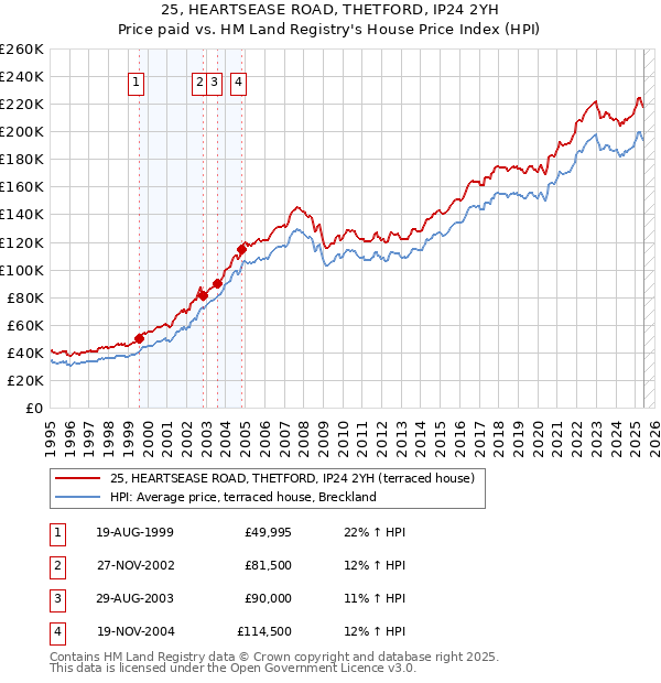 25, HEARTSEASE ROAD, THETFORD, IP24 2YH: Price paid vs HM Land Registry's House Price Index
