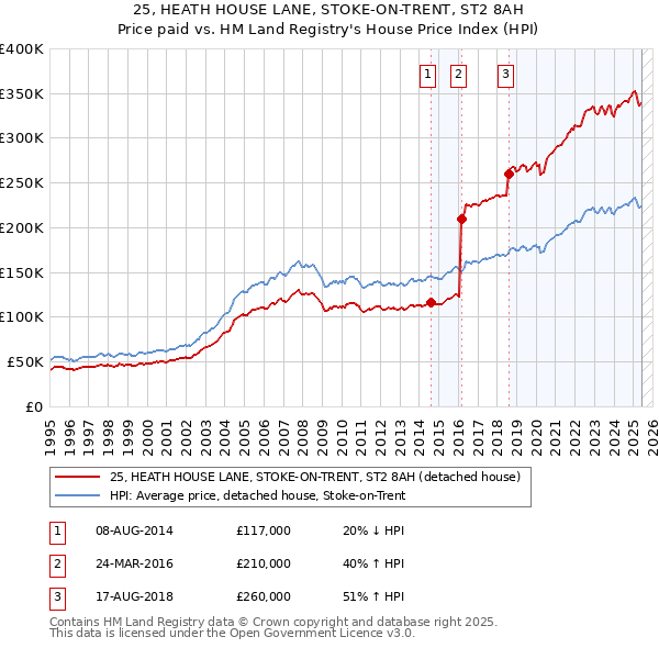 25, HEATH HOUSE LANE, STOKE-ON-TRENT, ST2 8AH: Price paid vs HM Land Registry's House Price Index