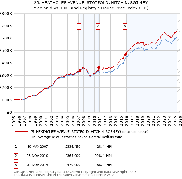 25, HEATHCLIFF AVENUE, STOTFOLD, HITCHIN, SG5 4EY: Price paid vs HM Land Registry's House Price Index