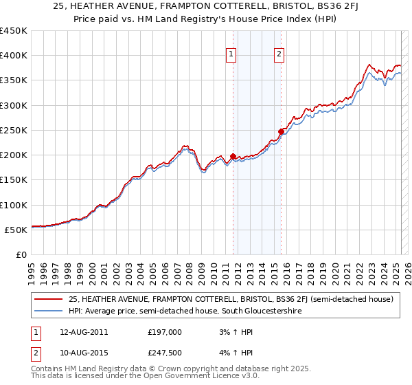 25, HEATHER AVENUE, FRAMPTON COTTERELL, BRISTOL, BS36 2FJ: Price paid vs HM Land Registry's House Price Index