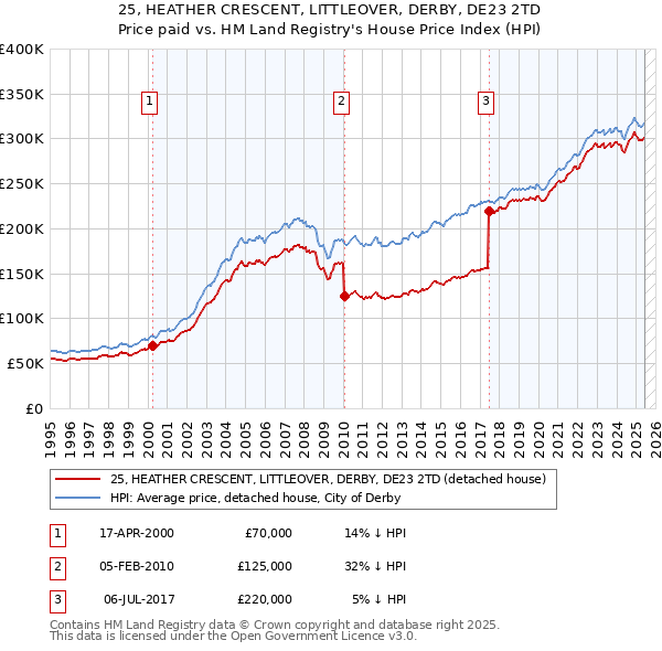 25, HEATHER CRESCENT, LITTLEOVER, DERBY, DE23 2TD: Price paid vs HM Land Registry's House Price Index