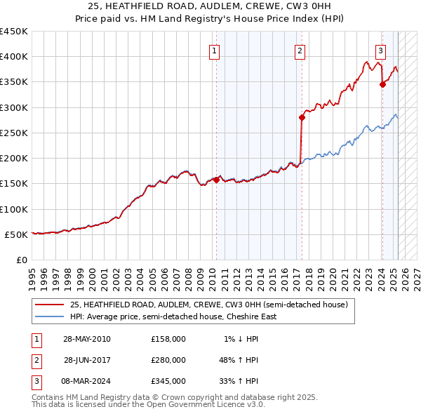 25, HEATHFIELD ROAD, AUDLEM, CREWE, CW3 0HH: Price paid vs HM Land Registry's House Price Index