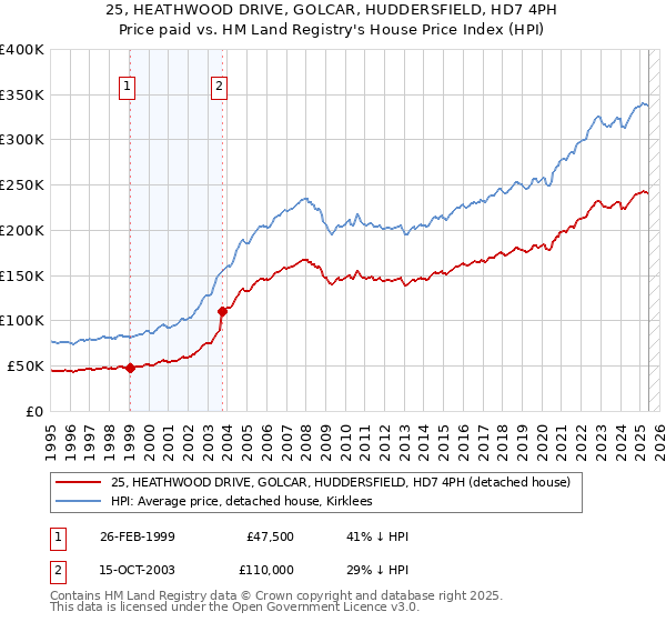 25, HEATHWOOD DRIVE, GOLCAR, HUDDERSFIELD, HD7 4PH: Price paid vs HM Land Registry's House Price Index