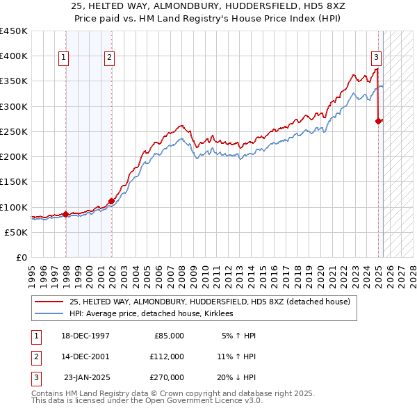 25, HELTED WAY, ALMONDBURY, HUDDERSFIELD, HD5 8XZ: Price paid vs HM Land Registry's House Price Index