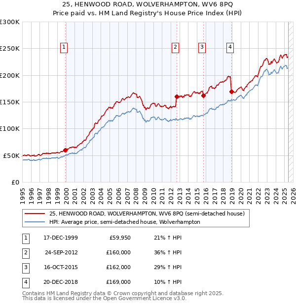 25, HENWOOD ROAD, WOLVERHAMPTON, WV6 8PQ: Price paid vs HM Land Registry's House Price Index